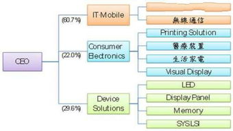 三星的堅(jiān)守 深耕半導(dǎo)體上游產(chǎn)業(yè)鏈，電子消費(fèi)市場(chǎng)根基穩(wěn)固